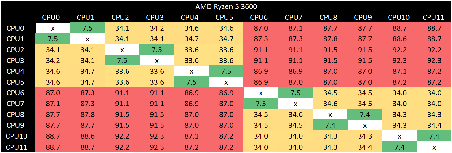 Core ryzen 5 3600 hot sale